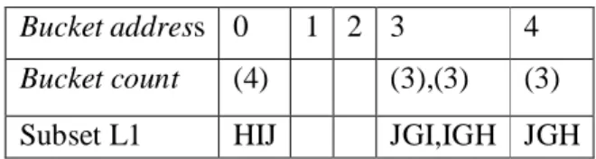 Tabel 4. 13 Hash table (L2*L2) 