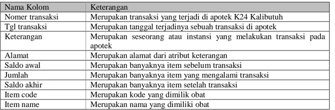 Tabel 4. 1 Keterangan Kolom Pada Data Transaksi   Nama Kolom  Keterangan 