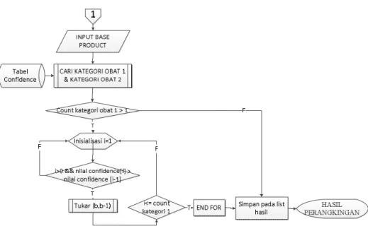 Gambar 4. 6 Sysflow Diagram pengurutan association rules  4.4.  Implementasi Sistem 