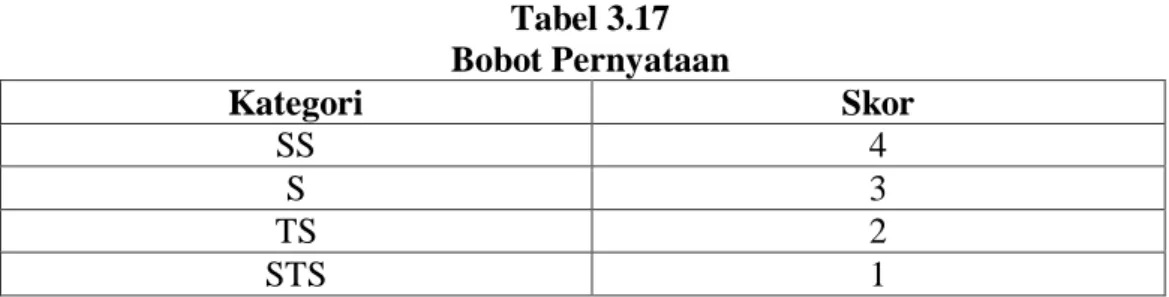 Tabel 3.17  Bobot Pernyataan  Kategori  Skor   SS  4  S  3  TS  2  STS  1 
