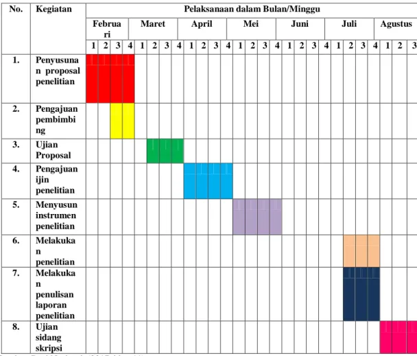 Tabel 3.2  Jadwal Penelitian 