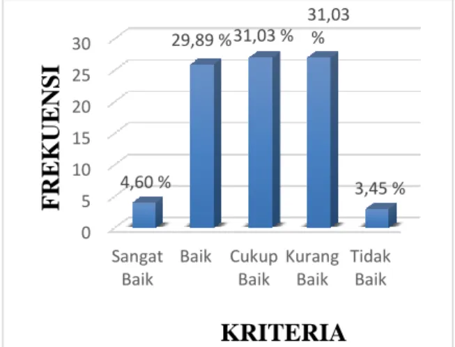 Gambar 3 Grafik Frekuensi Nilai Hasil Belajar 