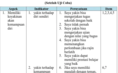 Tabel 3.3 Kisi-kisi Instrumen Kepercayaan Diri  