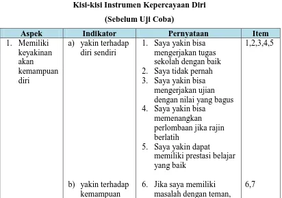 Tabel 3.1 Kisi-kisi Instrumen Kepercayaan Diri  