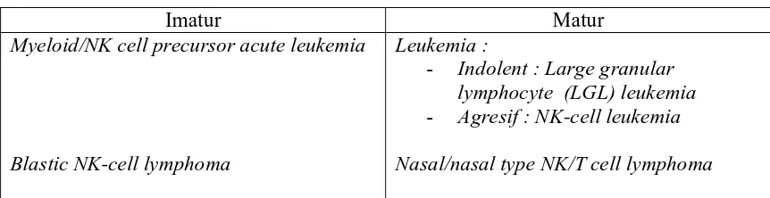 Tabel 1. Neoplasma sel NK2  