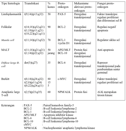 Tabel 3. Translokasi kromosom pada limfoma non Hodgkin3,5,7