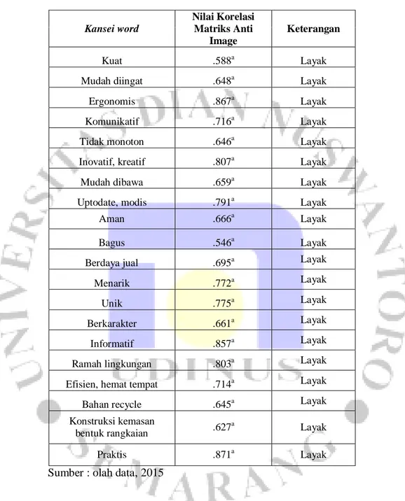 Tabel 4.7 Hasil Nilai Matriks Anti Image (MSA)  Kansei word  Nilai Korelasi Matriks Anti  Image  Keterangan  Kuat  .588 a Layak 