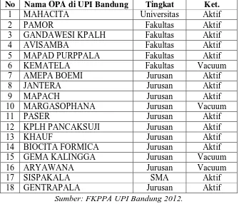 Tabel 1.2 Data Organisasi Pecinta Alam (OPA) di UPI Bandung 