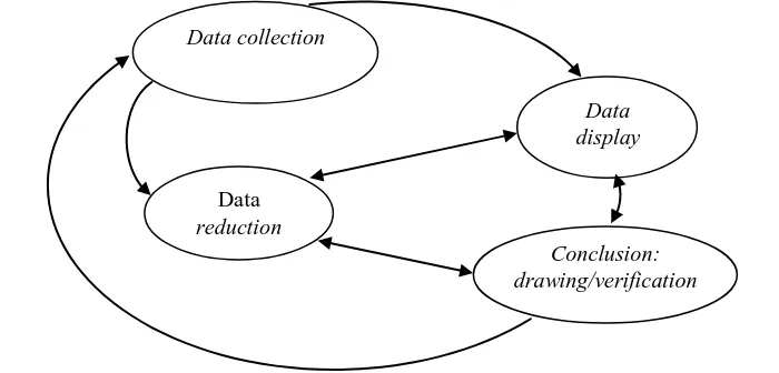 Gambar 3.1 Komponen-komponen Analisis Data Sumber: Miles dan Huberman (Komariah, 2013: 218) 