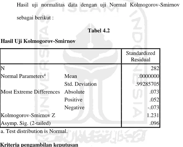 Tabel 4.2   Hasil Uji Kolmogorov-Smirnov 