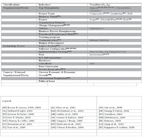 Table 1. Factors that influence an ERP Implementation Success