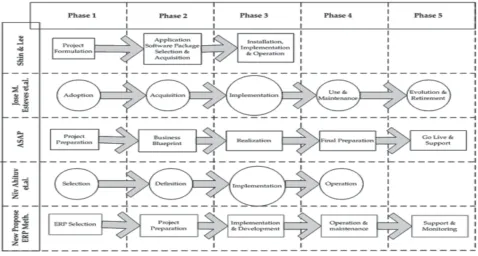 Figure 2. Comparison of ERP Implementation Methodology