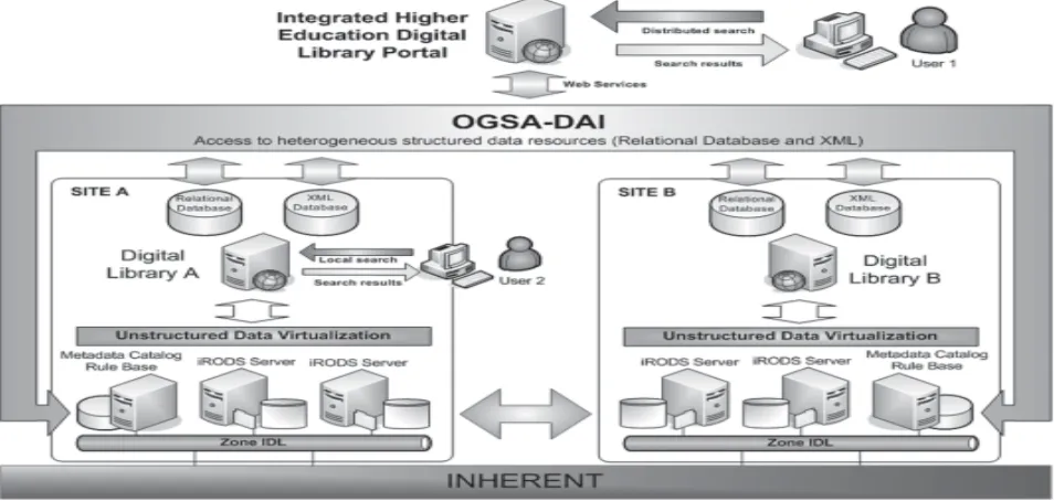 Figure 6. A typical implementation of the proposed architecture for digital library