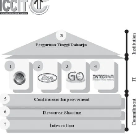 Figure 1. 4 Pilar IT Perguruan Tinggi Raharja