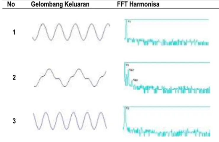 Tabel 2 Data gelombang keluaran dan FFT Harmonisa  No  Gelombang Keluaran  FFT Harmonisa 