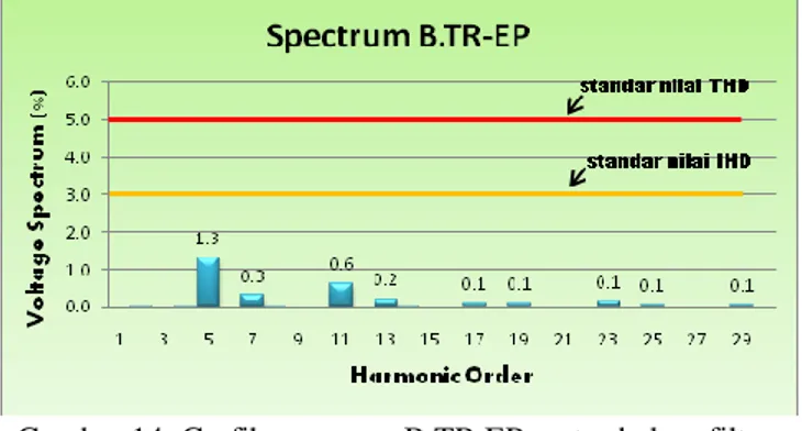 Gambar 14. Grafik spectrum B.TR.EP saat sebelum filter  3rd Order C-Type dioff-kan 