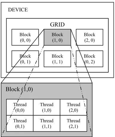 Figure 6. The thread organization as a grid of thread blocks 
