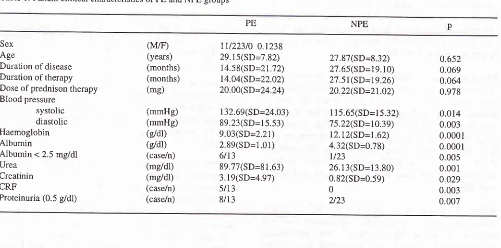 Table 1. Patient clinical characteristics ofpE and NpE groups
