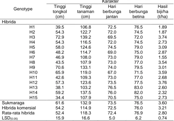 Tabel 3.   Karakter agronomis, pembungaan dan hasil biji dari 15 hibrida silang tunggal dan 2 varietas  pembanding di lahan masam 