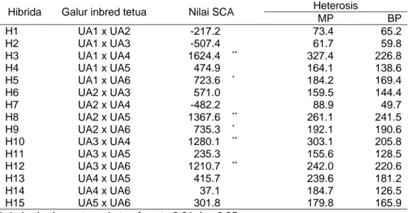 Tabel 5.  Nilai  SCA  dan  heterosis  15  hibrida  untuk  karakter  hasil  yang  dievaluasi  dari  persilangan  diallel galur inbred 6 x 6 di lahan masam 