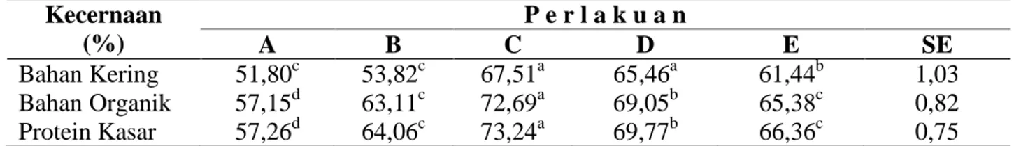 Tabel  2.  Rataan  Kecernaan  In-Vitro  BK,  BO  dan  PK  Ransum  Tongkol  Amoniasi  yang  Disuplementasi Mineral Sulfur (%)