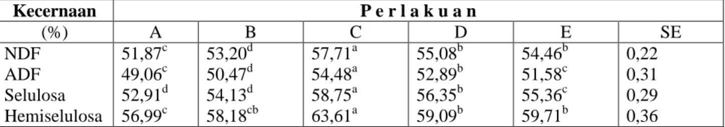 Tabel  3.  Rataan  Kecernaan  In-Vitro  Fraksi  Serat  Ransum  Tongkol  Jagung  Amoniasi  yang  Disuplementasi Mineral Sulfur (%)