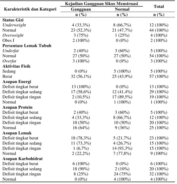 Tabel 5. Distribusi Frekuensi kejadian Gangguan Siklus Menstruasi  