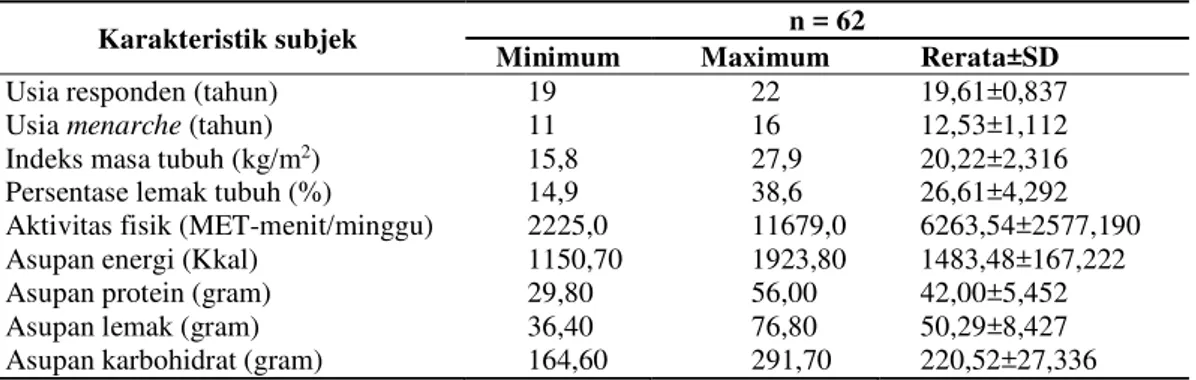 Tabel 1. Nilai Minimum, Maksimum, Rerata, dan Standar Deviasi Karakteristik Subjek 