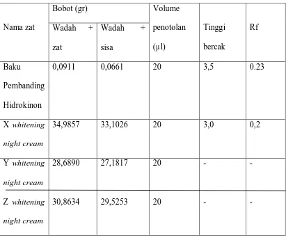 Table 11. data perhitungan Nilai Rf Sampel 