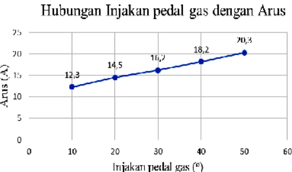 Grafik 1. Hubungan Injakan Pedal Gas ( o )  Dengan Tegangan (V). 