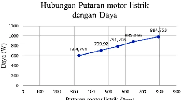 Grafik 4. Hubungan Putaran Motor Listrik  (rpm) Dengan Daya (W) 
