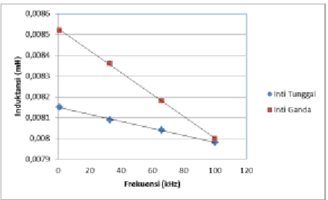 Gambar 3.3 Grafik perbandingan antara nilai  induktansi lilitan primer berinti tunggal dan ganda 