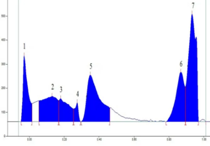 Tabel 4 Hasil Pengamatan Rf dan Warna Bercak pada Penentuan Profil Kromatografi Kandungan Fitokimia  Golongan Senyawa Saponin  