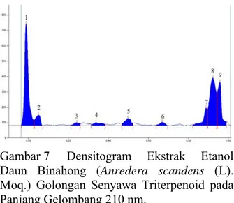 Gambar 7  Densitogram  Ekstrak  Etanol  Daun  Binahong  (Anredera scandens  (L).  Moq.)  Golongan  Senyawa  Triterpenoid  pada  Panjang Gelombang 210 nm