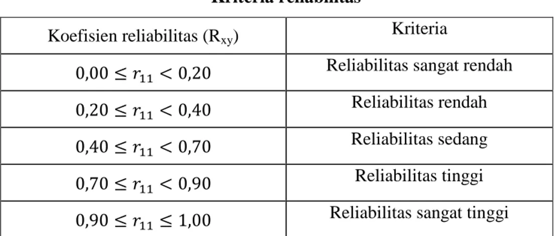 Tabel 3.4  Kriteria reliabilitas 