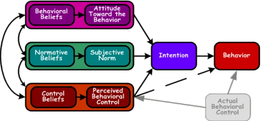 Gambar 2.1 Theory of Planned Behaviour 