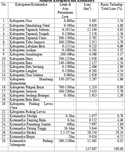 Tabel 4.1 Kondisi Geografis Propinsi Sumatera Utara 