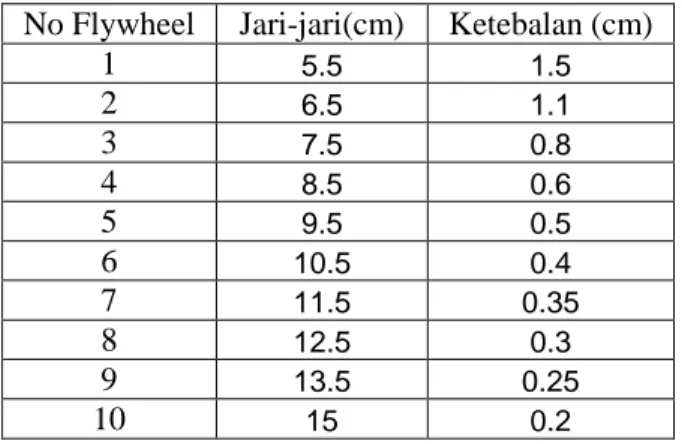 Tabel 3.2 variasi  flywheel  dengan  massa  yang  sama 
