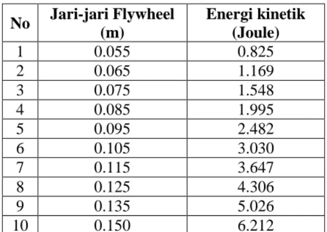 Grafik  4.1.  Perubahan  kecepatan  Rotasi terhadap  perubahan  jari-jari  flywheel  dari  pengujian 