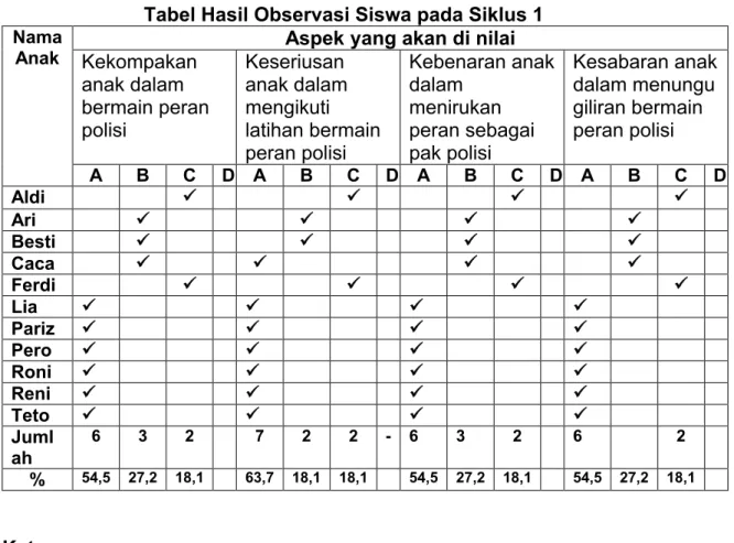 Tabel Hasil Observasi Siswa pada Siklus 1  Nama 