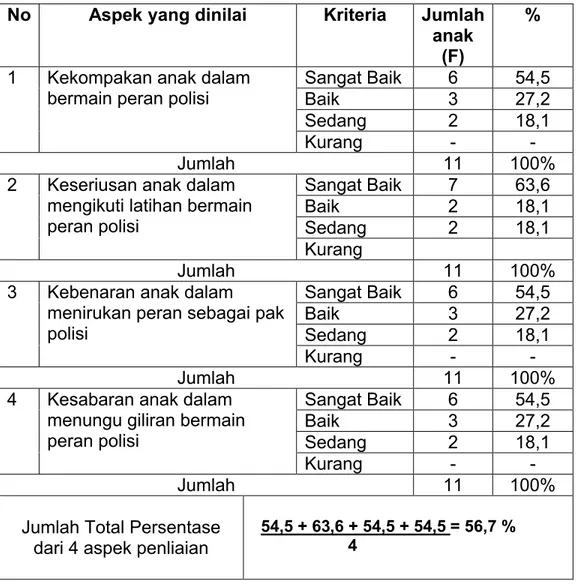 Tabel 4.1. Kegiatan anak bermain peran polisi di siklus 1 No Aspek yang dinilai Kriteria Jumlah 