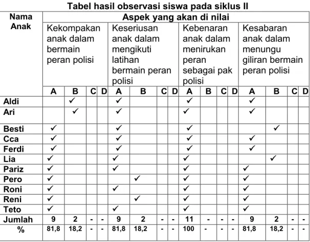 Tabel hasil observasi siswa pada siklus II  Nama 