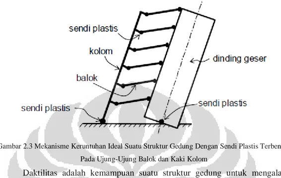 Gambar 2.3 Mekanisme Keruntuhan Ideal Suatu Struktur Gedung Dengan Sendi Plastis Terbentuk  Pada Ujung-Ujung Balok dan Kaki Kolom 