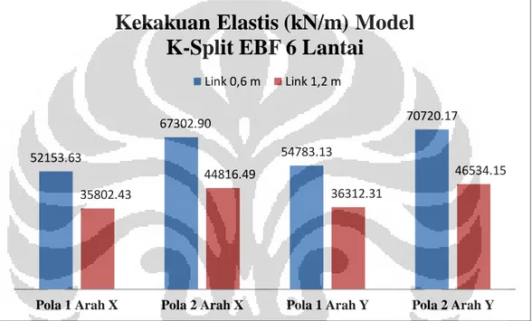 Gambar 4.23 Perbandingan Kekakuan Elastis Model K-Split EBF 6 Lantai Link 0,6 m dan 1,2 m52153.63 67302.90 54783.13 70720.17 35802.43 44816.49 36312.31 46534.15 