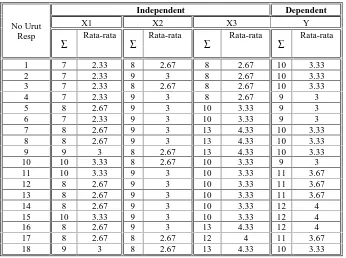 Tabel I : Rekafitulasi Rata-Rata Jawaban Responden Terhadap VariabelIndependent(X) dan Variabel Dependent (Y)