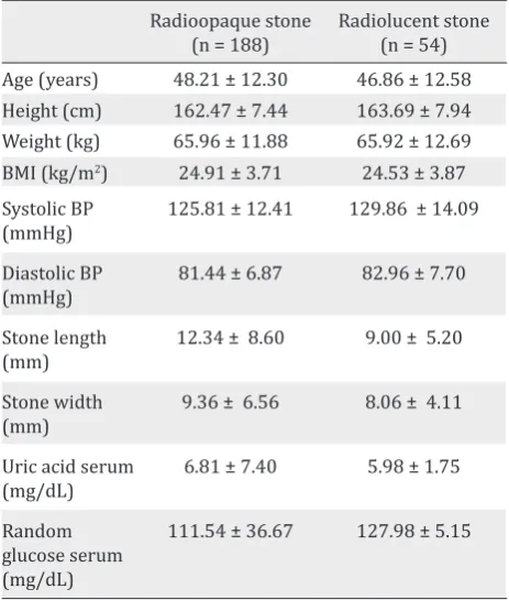 Table 1. Clinical characteristics of patients according to urinary stone opacity. 