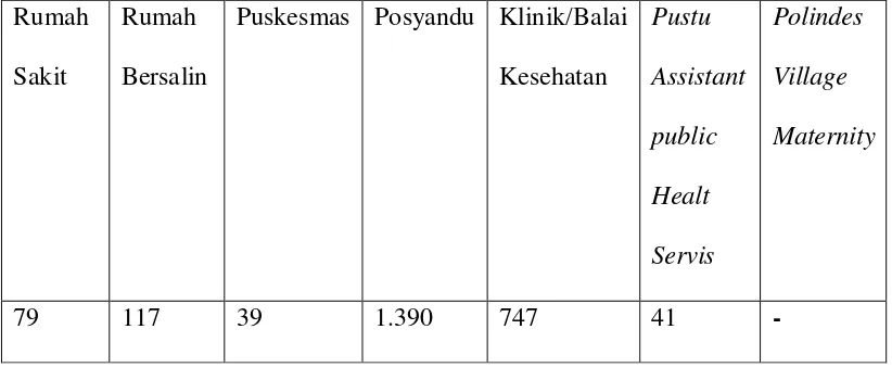 Tabel 3.4 Jumlah Fasilitas Kesehatan Kota Medan  