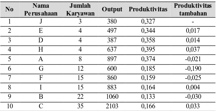 Tabel 1.4 Produk Marjinal Tenaga Kerja Pada Sentra Industri Tahu Cibuntu 