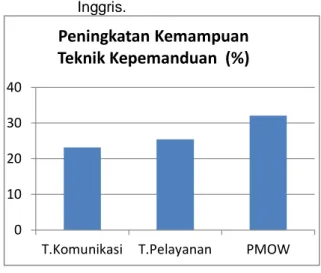 Gambar 01. Grafik peningkatan kemampuan                     para nelayan dalam hal bahasa                     Inggris