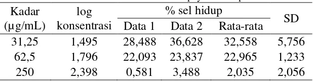 Tabel 4. Data hasil Perlakuan Ekstrak Pepaya terhadap Sel MCF 7 